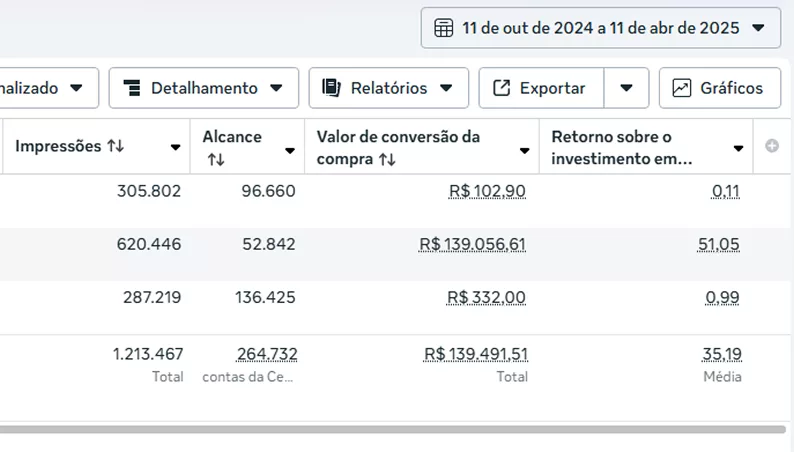 Captura de resultado real da parceria Lykos com delivery local mostrando R$ 139.000 em vendas